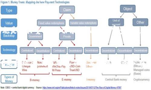 
   如何将狗狗币提到离线钱包：详尽指南  / 

关键词
 guanjianci  狗狗币, 离线钱包, 提币教程, 加密货币安全  /guanjianci 

前言
随着加密货币的日益普及，越来越多的人开始关注不同币种的管理与安全问题。狗狗币（Dogecoin）作为一种流行的加密货币，不仅在交易所流通盛行，也被越来越多的用户用作长期投资。尽管大多数用户习惯于将狗狗币存放在在线钱包中，但出于安全考虑，许多人希望将其转移到离线钱包进行更安全的存储。本文将为您提供一个详细的指南，帮助您将狗狗币提到离线钱包并解决相关的疑问。

什么是狗狗币？
狗狗币是一种基于点对点交易协议的加密货币，最初是由软件工程师比利·马库斯（Billy Markus）和杰克逊·帕尔默（Jackson Palmer）于2013年创建的。它最初是作为一种模仿比特币的轻松版本而推出的，但很快因其幽默的品牌形象和积极的社区支持而获得了广泛关注与喜爱。狗狗币的总量并没有上限，这也使得它在社区中被用于小额支付、捐赠和打赏等场合。

为什么要将狗狗币提到离线钱包？
选择将狗狗币提到离线钱包的原因有以下几点：
ul
    listrong安全性：/strong离线钱包不会连接互联网，因此不容易受到黑客攻击和恶意软件的影响。将资产存放在离线状态，可以显著降低被盗的风险。/li
    listrong长期投资：/strong如果用户计划长期持有狗狗币，离线钱包是一种安全的存储选择，保证资产在长期内保持不变。/li
    listrong个人控制：/strong离线钱包让用户完全控制自己的私钥，避免了将资产依附于交易所的风险。/li
/ul

如何创建离线钱包？
创建离线钱包的步骤如下：
ol
    listrong选择钱包软件：/strong首先，您需要选择支持狗狗币的离线钱包软件。常见的选项包括Electrum-Doge、Exodus和Armory等。/li
    listrong下载钱包软件：/strong在能够访问互联网的设备上下载并安装所选的钱包软件。确保从官方网站下载，以避免恶意软件。/li
    listrong生成钱包：/strong打开钱包软件，按照提示生成新的钱包。在此过程中，系统通常会要求您记录助记词或私钥，请务必妥善保存。/li
    listrong导出私钥：/strong在钱包生成之后，可以通过钱包软件导出私钥，以便后续在离线状态下进行转账和储存。/li
    listrong转移到无网络设备：/strong将下载好的钱包软件与创建的钱包的信息转移到没有互联网连接的设备上。/li
/ol

将狗狗币提到离线钱包的具体步骤
以下是将狗狗币提到离线钱包的具体步骤：
ol
    listrong从交易所提现：/strong登录您使用的交易所，找到狗狗币的提现选项。在提现地址中输入离线钱包的地址（确保地址准确无误），并确认转账金额。/li
    listrong等待确认：/strong完成提币请求后，您需要等待区块链网络确认交易。依据网络状况，可能会需要几分钟到几小时不等。您可以在区块浏览器中查询交易状态。/li
    listrong确认余额：/strong一旦交易被确认，您可以在离线钱包中检查狗狗币余额。确保所有金额都正确显示。/li
/ol

如何保护离线钱包的安全？
虽然离线钱包相较于在线钱包安全性高，但用户仍需采取一些措施确保安全：
ul
    listrong备份私钥：/strong离线钱包的私钥是访问和管理资产的唯一钥匙。确保将其备份并保存在安全的地方，以防设备损坏或丢失。/li
    listrong使用硬件钱包：/strong硬件钱包是一种专门用于存储加密货币的物理设备，远离网络攻击。/li
    listrong防止物理访问：/strong将离线钱包存储在安全的位置，例如保险箱，以防止他人盗取。/li
/ul

可能的相关问题
以下是与“狗狗币怎么提到离线钱包”相关的六个问题，我们将逐一进行详细介绍：

h41. 离线钱包与在线钱包的主要区别是什么？/h4
离线钱包和在线钱包是两种常见的钱包类型。在线钱包是连接互联网的，可以随时方便地进行交易和访问账户，但它们面临更高的安全风险。而离线钱包则是没有连接互联网的，以保护用户资产的安全。具体区别包括：
ul
    listrong安全性：/strong离线钱包更安全，因为它不受网络攻击和恶意软件的影响。然而，在线钱包更方便快速定位和交易。/li
    listrong可访问性：/strong在线钱包随时可以访问，但离线钱包需要连接设备才能进行交易。/li
    listrong操作复杂度：/strong离线钱包的操作可能较复杂，特别是需要生成并保存私钥的用户，需要更高的技术能力。/li
/ul

h42. 如何恢复离线钱包？/h4
如果您需要恢复离线钱包，通常可以通过助记词或私钥来恢复。具体步骤如下：
ol
    listrong下载钱包软件：/strong首先，从互联网下载与您之前使用的一样的钱包软件。/li
    listrong选择“恢复钱包”：/strong在钱包软件中选择“导入”或“恢复钱包”选项。/li
    listrong输入私钥或助记词：/strong根据软件的提示，输入之前保存的私钥或助记词，以恢复钱包中的资产。/li
/ol

h43. 离线钱包是否会增加交易费用？/h4
将资产存储在离线钱包本身不会增加交易费用。交易费用主要取决于区块链网络的状态和交易的拥堵情况。然而，使用离线钱包进行交易时，由于需要将数据转移到在线环境中，会涉及到一些步骤，而这些步骤在某些情况下可能会使得交易成本增加。例如，用户在将资产从离线钱包转回在线钱包时，需要支付一定的转账费用，这个费用是由网络条件决定的。

h44. 各种离线钱包的优缺点是什么？/h4
不同类型的离线钱包具有各自的优缺点，以下是常见离线钱包的类型及其特点：
ul
    listrong硬件钱包：/strong如Ledger和Trezor，安全性高，易于携带，但价格较贵。/li
    listrong纸钱包：/strong将私钥和钱包地址以纸质形式打印，安全性高，但若纸张损坏则可能丢失资产。/li
    listrong软件钱包：/strong如Electrum-Doge等，可以创建离线钱包，但需要用户具备一定技术能力。/li
/ul

h45. 狗狗币是否适合长期投资？/h4
狗狗币作为一项投资，其长期潜力受到许多因素的影响。首先，其社区支持和网络效应推动了其增长。其次，狗狗币的交易速度和费用优势使得它在人们日常使用中更为广泛。然而，因其价格波动性较大，用户需要做好风险承受能力的评估。在投资狗狗币之前，进行充分调研与评估是非常重要的。

h46. 如果不小心丢失离线钱包怎么办？/h4
如果您丢失了离线钱包，首先要查看是否有备份。如果您备份了私钥或助记词，可以让您恢复钱包中的资产。如果没有备份，资产将很难被找回。因而，在使用离线钱包时，备份措施是至关重要的，切勿忽视。定期审查和更新安全措施可以有效降低资产损失的风险。

总结
将狗狗币提到离线钱包是一种有效保障资产安全的方式，本文详细介绍了创建离线钱包、提币教程以及相关的安全措施。同时，我们解答了用户在使用离线钱包时可能遇到的问题和疑虑。为了避免不必要的损失，务必在资产管理中采取适当的安全措施。

希望本文对您有所帮助，祝您在狗狗币投资中取得进展与成功！