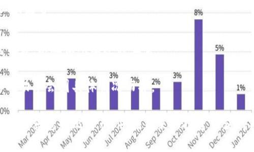 如何安全地出售您的比特币：从钱包中出售比特币的详细指南

比特币, 出售比特币, 比特币钱包, 加密货币交易/guanjianci

比特币（Bitcoin）自2009年问世以来，逐渐成为一种广受欢迎的加密货币。许多人因为各种原因决定出售他们的比特币，其中可能包括投资回报、资金需求或市场走势等。无论您是什么原因，采取正确的步骤出售比特币是极其重要的。在这一篇文章中，我们将深入探讨如何安全地将您的比特币出售，并确保整个过程顺利进行。

首先要了解的第一步是，您当前拥有的比特币是存储在钱包中的。钱包有多种类型，包括硬件钱包、软件钱包和在线钱包。选择合适的钱包能够帮助您在出售比特币时确保安全。

1. 理解比特币钱包的类型
比特币钱包的类型主要有三种：硬件钱包、软件钱包和在线钱包。每种钱包都有其优缺点，了解这些可以帮助您选择最适合您的钱包类型。

硬件钱包是一种物理设备，用于安全存储您的私钥。它们通常被认为是最安全的存储选项，因为它们不会直接连接互联网，能够大幅降低被黑客攻击的风险。流行的硬件钱包包括Ledger Nano S和Trezor等。

软件钱包则是根据应用程序形式存在的，可在电脑或手机上使用。这些钱包通常较易于使用，并提供较高的灵活性，但由于它们总是连接网络，存在一定的安全风险。一些著名的软件钱包包括Exodus和Electrum。

在线钱包则由外部服务提供商管理，通常开设在浏览器中。虽然使用方便，但由于您必须信任提供商，它们的安全性较低。常见的在线钱包包括Coinbase和Blockchain.com。

2. 如何选择适合的交易所
在决定出售比特币之前，选择一个值得信赖的加密货币交易所是非常重要的。选择交易所时需要考虑几个低要素：

ul
listrong信誉和可用性：/strong选择那些在加密货币社区中得到良好评价的交易所。这将有助于确保您的资金安全以及交易的可靠性。/li
listrong手续费：/strong不同的交易所可能会收取不同的手续费，确保您选择的交易所费用合理。也可以关注是否有任何隐藏费用，防止在交易时遭遇不必要的损失。/li
listrong交易量：/strong选择那些交易量较大的交易所，能够提高完成交易的速度，以及在价格波动时降低潜在损失。/li
listrong用户体验：/strong良好的用户界面和客户服务能够提升交易体验。如果您在完成交易过程中遇到问题，快捷的客户支持是非常关键的。/li
/ul

3. 开设账户及身份验证
选择交易所后，您需要在该平台开设账户，并进行身份验证。大多数主要的交易所都需要用户提供个人信息和进行身份验证，以遵循反洗钱和合规要求。您可能需要提交身份证明文件，例如护照或驾照，以及居住地址的证明。

在进行身份验证的过程中，请注意保护您的私人信息。确保您是在官方网站上进行操作，并查看该交易所是否提供良好的安全措施，例如双重验证等。

4. 将比特币转移到交易所
完成账户注册后，您需要将您的比特币从自己的钱包转移到交易所。为此，您需要找到交易所的充值地址。这是一个独特的比特币地址，用于接收您的比特币。在钱包中，找到对应的转账选项，复制交易所提供的充值地址，然后输入您想要转移的比特币数量。

在转移比特币的过程中，务必三次核对您输入的地址，错误的地址可能导致资金丢失。转账后，您通常会在几分钟内看到到账信息，但也可能因为网络拥堵而导致延迟。

5. 下单出售比特币
当您的比特币成功转入交易所账户后，您可以开始出售比特币。在交易所的交易界面中，选择“出售”选项，输入您打算出售的比特币数量，并选择相应的出售价格。如果您想快速出售，可以选择市场订单；如果希望以特定价格出售，可以设置限价订单。

完成订单配置后，确认并提交。请注意，市场波动可能会影响您的订单完成时间，保持关注当前的市场行情。

6. 提取资金
成功出售比特币后，您可以选择将资金提取到自己的银行账户或电子钱包中。这一过程的具体步骤可能因交易所不同而有所区别。通常来说，您需要找到“提取”选项，将资金提取到您指定的银行账户，部分交易所可能还会收取提取手续费。

提取资金也是需要一定时间的，通常会在几个工作日内完成，但有时也可能因审核、处理等因素有所延误。请确保您提供的银行账户信息准确无误，减少出现问题的可能性。

可能的相关问题
h41. 如何确保比特币出售过程的安全性？/h4
为了确保在出售比特币过程中的安全性，用户需要遵循几个重要步骤。首先，选择一个信誉良好的交易所是安全的第一步。通过查看用户评价、访问相关论坛、查找交易所的监管信息，可以找出值得信赖的平台。

其次，确保您的账户使用强密码并启用双因素验证。这可以增加账户的安全性，降低黑客攻击的风险。此外，进一步确保您的比特币钱包的安全，切勿将私钥透露给任何人。

最后，了解市场动态和价格波动，以及及时做出出售决策，也是确保安全的重要因素。避免在价格异常波动时进行交易，推荐在交易前充分研究和评估市场状况。

h42. 出售比特币后还需缴纳税款吗？/h4
在许多国家/地区，出售比特币可能会引发资本利得税。根据您的所在地，您需要了解相关税收法规，确保自己遵循当地法律。一般情况下，如果您在出售比特币时获得了盈利，那么您可能就需要就这部分盈利上缴税款。

建议在出售前向税务顾问咨询，确保您了解税务义务，并指导您如何正确报告交易。也可以通过保持良好的交易记录，来简化未来的纳税过程。尤其是投资者需要保留交易的具体信息，如买入价、卖出价、交易时间等，以便按需提交相关税务信息。

h43. 如果我忘记了比特币钱包的密码，该怎么办？/h4
忘记比特币钱包的密码是一件令人沮丧的事情，但具体的解决方案取决于您使用的是什么类型的钱包。如果您有助记词（Recovery Seed）或私钥，您可以借助这些信息找回钱包。

对于硬件钱包，通常会提供恢复功能，您可以借助助记词重新访问您的比特币资金。如果只有密码而没有助记词或私钥，在大多数情况下无法找回钱包，因为这些安全措施是为了防斗骗子和黑客而实施的。

为了避免此类情况，建议在创建钱包时选择一个强大并容易记住的密码，并将其保存在安全的地方。此外，为您的助记词制作备份，并妥善保管，因为这可以大幅提高恢复钱包的可能性。

h44. 我可以将比特币出售给个人吗？/h4
出售比特币给个人是完全可行的，很多人选择这种方式。不过，在进行个人交易时必须采取额外的安全措施，以防出现问题。首先，确保交易双方的身份可追溯，了解对方背景。在交易前，可以考虑通过社交媒体或其他渠道查看对方的信誉。

其次，选择一个安全的地点进行面对面交易，确保这个地方是公共并且人流较多的区域。另外，在交易时，可以使用福利彩票等手段来增加安全保障，这样可以在约定的时间区块中进行验证和交易。

交易后，务必将交易证明以及对方的身份资料保留，以便今后若出现任何争议时可以作为证据。

h45. 比特币的市场波动性有多大？/h4
比特币的市场波动性是较高的，价格会在短时间内出现剧烈波动。多年来，比特币的价格经历了许多激动人心的发展，从初期的几美元到如今破万的价格，有着数次牛市和熊市的循环。这种波动性源自于市场的供需关系、政策审查、公众认知等多个因素。

例如，当一小部分机构或企业如特斯拉或Square宣布投资或支持比特币时，市场通常会短时间内激增。而相反，若监管措施收紧，或负面新闻出现，其价格也会迅速崩盘。

投资比特币时，需要做好心理准备，随时面对市场的波动。了解当前市场走向以及长短期投资策略，能够帮助投资者做出明智的决策。

h46. 如何处理比特币交易过程中的错误？/h4
一旦在比特币交易中出现错误，处理过程可能相对复杂。在大多数情况下，比特币交易是不可撤销的，因此在提交交易时，务必要仔细检查每一个细节。

如果您输入了错误的地址，或者错误金额进行了交易，您可能无法找回丢失的比特币。为降低风险，建议在进行大交易之前先进行小额的测试交易，以确保所有过程正常。

如果您在出售过程中遇到技术性问题，建议做好相关交易记录，并及时联系交易所的客服寻求帮助。有些交易所可能会提供一些解决方案，但成功率会因具体情况而异。

综上所述，出售比特币的过程虽然复杂，但只要遵循正确的步骤并保持警惕，您就能确保高效且安全地完成交易。希望这些信息能够帮助您顺利出售您的比特币，并在未来的投资中获得成功。
